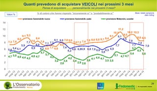 7,3 7,4
8,2
9,1 9,3
7,6
8,4
7,4
6,9 7,1 6,8
8,0
7,8 8,0
7,67,2 7,4 7,8 8,0 8,0 8,1 8,4
9,1
10,1
11,2
9,5
10,2 10,3
8,6 8,5
5,4
5,4 5,1
5,9
7,1
6,9
6,9
6,7
7,1 7,3
8,1 8,0
7,4
6,2
6,6 6,86,9 6,8 7,0 6,6
5,8
6,5 6,9
7,7
9,1
8,5
7,9
7,7
7,4
7,0
4,7 5,0 4,6 4,4 4,2
4,8 4,7
5,7
5,1
4,2
3,2
2,6
3,4
4,2
3,4
2,9 2,6
3,6
4,1 4,4 4,1
3,5 3,5
5,1 4,7 4,7
5,4
5,7
6,5
5,6
0
2
4
6
8
10
12
14
previsione Automobile nuova previsione Automobile usata previsione Motociclo, scooter
Quanti prevedono di acquistare VEICOLI nei prossimi 3 mesi
Pensa di acquistare ....... personalmente nei prossimi 3 mesi?
% di coloro che hanno risposto “sicuramente sì” o “probabilmente sì” Base: totale campione
dato rollingValori %
29
 