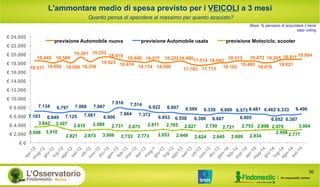 18.571
18.449
18.056
18.584
18.098
19.361
18.359
19.233
19.423
18.919
18.474
18.400
18.174
18.577
18.098
18.25218.490
17.783
17.514
17.713
18.043
18.162
18.513
18.465
18.472
18.076
18.265
18.821
18.811 18.904
7.103
7.134
6.849
6.797
7.125
7.060
7.061
7.067
6.900
7.916
7.664
7.514
7.372
6.922
6.853
6.867
6.558
6.509
6.386
6.339
6.687
6.660 6.573
6.605
6.481 6.462
6.052
6.333
6.307
6.496
3.598
3.642
3.910
3.307
2.821
2.810
2.873
2.988
3.006
2.731
2.733
2.673
2.773
2.811
3.053
2.765
2.949
2.827
2.624
2.750
2.645
2.721
2.669
2.753
2.834
2.898 2.975
2.956 2.777
3.004
€ 0
€ 2.000
€ 4.000
€ 6.000
€ 8.000
€ 10.000
€ 12.000
€ 14.000
€ 16.000
€ 18.000
€ 20.000
€ 22.000
€ 24.000
previsione Automobile nuova previsione Automobile usata previsione Motociclo, scooter
L'ammontare medio di spesa previsto per i VEICOLI a 3 mesi
Quanto pensa di spendere al massimo per questo acquisto?
Base: % pensano di acquistare il bene
dato rolling
30
 