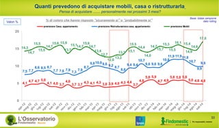 4,1
4,7 4,7 5,0
4,1 4,0 3,7
4,6
3,7 3,7
4,3 4,1 4,3 3,8 3,9 4,0 4,3 4,4
3,7
4,8
5,8 5,9
4,7 4,9
5,8 5,8 5,8
5,0 4,8 4,8
7,5 7,7
8,6 8,5 8,7
7,7 7,6 7,9
7,3
7,9
8,7
9,810,09,6 9,2 8,7
8,0
9,4 9,4
10,7
9,6 9,6 9,6
10,8
11,9 11,911,8
10,7
9,9
9,9
14,3
14,7
15,5
15,5
14,7
15,6 15,9
13,7
15,114,7
15,6
14,7
13,4
12,7
12,6
13,2
13,3 15,1
15,5
14,4
14,0
14,7
15,7
15,3
15,5
16,1 15,4
14,9
14,6
17,0
0
5
10
15
20
previsione Casa, appartamento previsione Ristrutturazione casa, appartamento previsione Mobili
Quanti prevedono di acquistare mobili, casa o ristrutturarla
Pensa di acquistare ....... personalmente nei prossimi 3 mesi?
% di coloro che hanno risposto “sicuramente sì” o “probabilmente sì”
Base: totale campione
dato rollingValori %
33
 