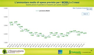 L'ammontare medio di spesa previsto per i MOBILI a 3 mesi
Quanto pensa di spendere al massimo per questo acquisto?
Base: % pensano di acquistare il bene
dato rolling
Valori €
3.229
3.176
3.285
3.002
2.694
2.478
2.344
2.257
2.040
2.022
1.974
1.904
1.884
1.904
1.687
1.774
1.990
2.036
1.980
1.842
1.886
1.901
1.936
2.003
2.223
2.235
2.193
2.042
2.103
2.033
1.000
2.000
3.000
4.000
5.000
previsione Mobili
34
 