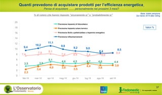 Quanti prevedono di acquistare prodotti per l’efficienza energetica
Pensa di acquistare ....... personalmente nei prossimi 3 mesi?
% di coloro che hanno risposto “sicuramente sì” o “probabilmente sì”
Base: totale campione
Da marzo 2014 dato rolling
Valori %
3,5 3,9
5,1
4,6 4,5 4,7 4,6 4,4
2,3
3,4
4,0 3,8
3,5
4,4
3,8
3,8
7,4
7,8 8,1
7,4 8,4 7,4 8,0
8,4
9,4
10,2
11,1
9,8
9,2 9,0
8,4
8,5
0
2
4
6
8
10
12
14
16
18
20
feb-14 mar-14 apr-14 mag-14 giu-14 lug-14 ago-14 set-14
Previsione Impianto di fotovoltaico
Previsione Impianto solare termico
Previsione Stufe a pellet/caldaie a risparmio energetico
Previsione Infissi/serramenti
37
 