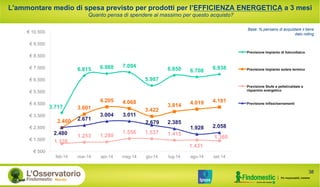 L'ammontare medio di spesa previsto per prodotti per l’EFFICIENZA ENERGETICA a 3 mesi
Quanto pensa di spendere al massimo per questo acquisto?
3.717
6.815 6.988 7.094
5.987
6.850 6.708
6.938
2.460
3.601
4.205 4.068
3.422
3.814 4.019 4.181
1.130
1.253 1.280
1.556 1.537 1.415
1.431
1.360
2.480
2.671
3.004 3.011
2.679 2.385
1.928 2.058
€ 500
€ 1.500
€ 2.500
€ 3.500
€ 4.500
€ 5.500
€ 6.500
€ 7.500
€ 8.500
€ 9.500
€ 10.500
feb-14 mar-14 apr-14 mag-14 giu-14 lug-14 ago-14 set-14
Previsione Impianto di fotovoltaico
Previsione Impianto solare termico
Previsione Stufe a pellet/caldaie a
risparmio energetico
Previsione Infissi/serramenti
38
Base: % pensano di acquistare il bene
dato rolling
 