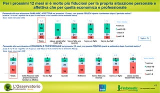 Valori %
Base: totale intervistati (498)
Base: totale intervistati (498)
41
Per i prossimi 12 mesi si è molto più fiduciosi per la propria situazione personale e
affettiva che per quella economica e professionale
Pensando alla sua situazione FAMILIARE, AFFETTIVA nei prossimi 12 mesi, con quanta FIDUCIA riparte a settembre dopo il periodo estivo?
(scala da 1 e 10 ove 1 significa che ha poca o nulla fiducia e 10 al contrario che ha tantissima fiducia)
Pensando alla sua situazione ECONOMICA E PROFESSIONALE nei prossimi 12 mesi, con quanta FIDUCIA riparte a settembre dopo il periodo estivo?
(scala da 1 e 10 ove 1 significa che ha poca o nulla fiducia e 10 al contrario che ha tantissima fiducia)
22 8 18 19 19
23
12
21 17 20
50
80
58 56 59
5 3 8 2
Totale classe sociale alta/
medio alta
hanno fatto una
vacanza
hanno un figlio hanno due figli
non so
voti 8-10
voti 6-7
voti 1-5
7,2 7,6 7,6 7,4 Voto medio8,7
52
44 50 39
56 48 48
70
27
28 25 35
18 29 30
15
16 26 23 21 21 18 13
8
5 2 2 5 5 5 9 7
Totale molto fiduciosi nella
propria situazione
familiare e affettiva
ha due figli laureati 45-54enni hanno fatto una
vacanza
hanno un figlio classe sociale
bassa/medio bassa
non so
voti 8-10
voti 6-7
voti 1-5
5
Voto medio
5,5 5,1 5,9 4,7 5,3 4,9 3,8
 