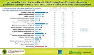 Nei prossimi mesi ci si aspetta più di tutto maggiore attenzione alle spese
pubbliche con tagli di enti e costi poco utili e una riduzione della disoccupazione
Valori %
43
E pensando invece alla SITUAZIONE DELL’ITALIA nel complesso,
cosa pensa che accadrà di positivo nei prossimi mesi?
44
27
26
12
12
4
44
21
19
14
12
36
28
15
18
12
8
7
39
Economia e crescita (Net)
Riduzione della disoccupazione
Crescita economica
Investimenti pubblici in infrastrutture e servizi al
Investimenti in ricerca e sviluppo
Cooperazione tra settore pubblico e privato
Riforme (Net)
Riforma del mercato del lavoro, più efficiente
Riforme della pubblica amministrazione, meno
Riforma della giustizia, processi più veloci
La riforma della scuola, con più risorse e più
Spesa pubblica (Net)
Attenzione alle spese pubbliche, tagli a enti e
Riduzione del debito pubblico
Ruolo politico (Net)
Stabilità politica del governo attuale, un governo
Maggiore peso dell'Italia nello scenario
Più coesione tra i cittadini
Nulla di positivo Base: totale intervistati (498)
48 60 48
29 34 30
26 31 26
14 22 12
14 16 11
5 6 5
44 54 48
21 29 23
21 28 20
12 16 16
13 17 13
41 59 39
30 40 30
16 32 16
17 21 17
1111 18
8 7 6
6 10 9
36 15 35
Base: voti 8-10
fiducia situazione
familiare (250)
Base: voti 8-10
fiducia situazione
professionale (78)
Base: hanno
fatto una
vacanza (299)
 