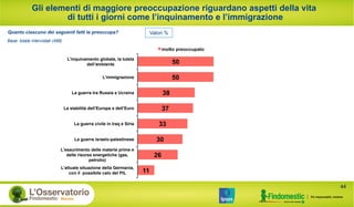 Valori %
50
50
38
37
33
30
26
11
L’inquinamento globale, la tutela
dell’ambiente
L’immigrazione
La guerra tra Russia e Ucraina
La stabilità dell’Europa e dell’Euro
La guerra civile in Iraq e Siria
La guerra israelo-palestinese
L'esaurimento delle materie prime e
delle risorse energetiche (gas,
petrolio)
L’attuale situazione della Germania,
con il possibile calo del PIL
molto preoccupato
Gli elementi di maggiore preoccupazione riguardano aspetti della vita
di tutti i giorni come l’inquinamento e l’immigrazione
44
Quanto ciascuno dei seguenti fatti la preoccupa?
Base: totale intervistati (498)
 