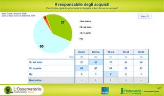 37
60
3
Non indica
Sì, del tutto
Sì, in parte
No
Il responsabile degli acquisti
Per ciò che riguarda gli acquisti in famiglia, è Lei che se ne occupa?
Valori %
Base: totale campione (498)
Dato su base wave di settembre 2014
Uomo Donna 18-34 35-44 45-64
Base 295 203 120 142 236
Sì, del tutto 27 51 27 42 38
Sì, in parte 68 47 63 55 61
No 5 1 9 2 1
Non indica - 1 1 1 -
47
 