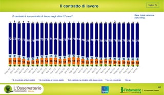 Base: totale campione
Dato rolling
Valori %
4 4 4 4 3 4 4 4 5 4 4 4 4 5 4 3 4 4 4 4 5 5 4 4 4 4 3 3 3
15 16 16 13 10 10 13 15 14 16 16 13 14 15 17 17 13 10 13 13 10 11 12 10 9 10 10 10 10
8 7 5 5
6 5 5 5 6 7 6
5 6 6 5 5 5 5 5 4 4 3 4 6 6 6 6 6 6
72 72 73 77 80 79 76 75 73 71 72 76 75 73 73 74 76 79 76 77 79 79 78 78 79 78 79 79 79
1 1 2 1 1 2 2 1 2 2 2 2 1 1 1 1 2 2 2 2 2 2 2 2 2 2 2 2 2
Sì, è cambiato ed èpiù stabile Sì, è cambiato ed èmeno stabile Sì, è cambiato ma è stabile nello stesso modo No, non è cambiato Non sa
È cambiato il suo contratto di lavoro negli ultimi 12 mesi?
Il contratto di lavoro
48
 
