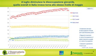A luglio diminuisce la disoccupazione giovanile,
quella overall in Italia invece torna allo stesso livello di maggio
Valori %
ü Andamento del tasso
di disoccupazione mensile
DATI DESTAGIONALIZZATI
ü Rapporto tra persone
in cerca di occupazione e il
totale di persone occupate
e in cerca di occupazione
ü Campione: popolazione
15 anni e più
FONTE: Istat - Eurostat
9
34,6
35,4
34,5
36,2 36,5
37,5 37,4
38,4 38,7 39,1 39,3 38,8
39,4 40,0
40,7 40,8
41,4 41,7 41,8
42,5 42,6 42,8
43,5
43,0
43,7
42,9
22,7 22,8 22,9 23,0 23,1 23,3 23,4 23,5 23,4 23,3 23,4 23,3 23,3 23,4 23,3 23,3 23,0 23,0 22,8 22,8 22,5 22,3 22,1 21,8 21,8 21,6
10,4 10,4
10,5 10,5 10,6 10,7 10,8 10,9 10,9 10,9 10,9 10,9 10,8 10,8 10,8 10,8 10,7 10,6 10,6 10,5 10,4 10,3 10,3 10,2 10,2 10,1
10,8 10,8
10,7 10,9 11,3 11,2 11,4 11,8 11,8 11,9 12,1 12,2 12,2 12,1 12,3 12,5 12,4 12,7 12,5 12,6 12,6 12,4 12,5 12,6 12,3 12,6
4
8
12
16
20
24
28
32
36
40
44
Italia 15-24
EU 27 15-24
EU 27 overall
Italia overall
 