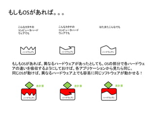 こんなカタチの
コンピュータハード
ウェアでも
ハードウェア2
もしもOSがあれば。。。
もしもOSがあれば、異なるハードウェアがあったとしても、OSの部分で各ハードウェ
アの違いを吸収するようにしておけば、各アプリケーションから見たら同じ。
同じOSが動けば、異なるハードウェア上でも容易に同じソフトウェアが動かせる！
ハードウェア1
こんなカタチの
コンピュータハード
ウェアでも
ハードウェア3
はたまたこんなでも
ハードウェア2ハードウェア1 ハードウェア3
表計算 表計算 表計算
 