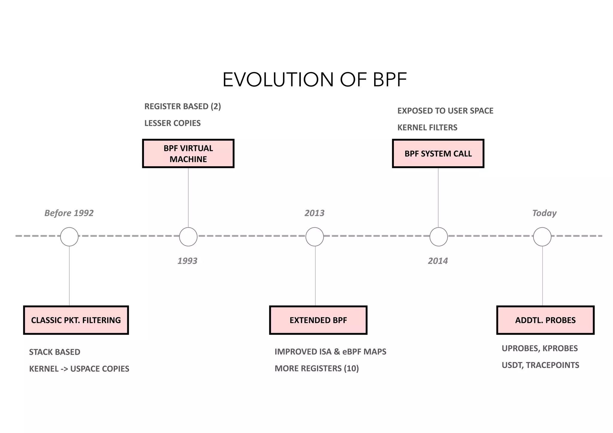 -----------------------------------------------------------------------
CLASSIC PKT. FILTERING
BPF VIRTUAL
MACHINE
EXTENDED BPF
BPF SYSTEM CALL
ADDTL. PROBES
1993
Before 1992 2013
2014
Today
EVOLUTION OF BPF
STACK BASED
KERNEL -> USPACE COPIES
REGISTER BASED (2)
LESSER COPIES
IMPROVED ISA & eBPF MAPS
MORE REGISTERS (10)
EXPOSED TO USER SPACE
KERNEL FILTERS
UPROBES, KPROBES
USDT, TRACEPOINTS
 