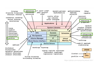 Low Overhead System Tracing with eBPF