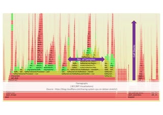 Flamegraphs
[ BCC/BPF Visualizations]
(Source : https://blog.cloudflare.com/tracing-system-cpu-on-debian-stretch/)
CallStacks
No. of Samples
 