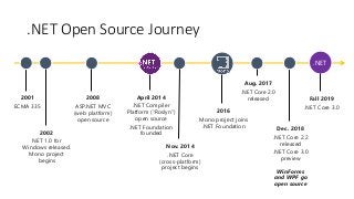 .NET
2001
ECMA 335
2002
NET 1.0 for
Windows released.
Mono project
begins
2008
ASP.NET MVC
(web platform)
open source
April 2014
.NET Compiler
Platform (“Roslyn”)
open source
.NET Foundation
founded
Nov. 2014
.NET Core
(cross-platform)
project begins
2016
Mono project joins
.NET Foundation
Aug. 2017
.NET Core 2.0
released
Dec. 2018
.NET Core 2.2
released
.NET Core 3.0
preview
WinForms
and WPF go
open source
Fall 2019
.NET Core 3.0
.NET Open Source Journey
 