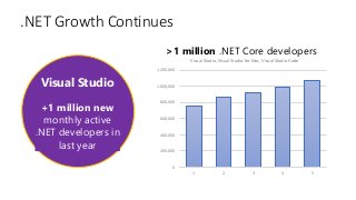 .NET Growth Continues
Visual Studio
+1 million new
monthly active
.NET developers in
last year
0
200,000
400,000
600,000
800,000
1,000,000
1,200,000
1 2 3 4 5
>1 million .NET Core developers
Visual Studio, Visual Studio for Mac, Visual Studio Code
 