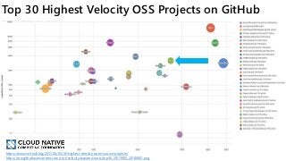Top 30 Highest Velocity OSS Projects on GitHub
https://www.cncf.io/blog/2017/06/05/30-highest-velocity-open-source-projects/
https://raw.githubusercontent.com/cncf/velocity/master/charts/top30_20170801_20180801.png
 