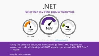 “Using the same-size server, we were able to go from 1,000 requests per
second per node with Node.js to 20,000 requests per second with .NET Core.“
— Raygun
www.dot.net/customers
Data sourced from official tests available at TechEmpower Round 16.
Faster than any other popular framework
 