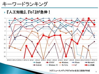  『人工知能』、『IoT』が急伸！
1
3
5
7
9
11
13
15
17
19
2015/9 2015/10 2015/11 2015/12 2016/1 2016/2 2016/3 2016/4 2016/5 2016/6 2016/7 2016/8 2016/9 2016/10 2016/11 2016/12
Google クラウド Windows iPhone Microsoft
Android Windows 10 モバイル IoT 人工知能
(*)ITニュースメディアのTwitterを元に吉田が作成 6
 