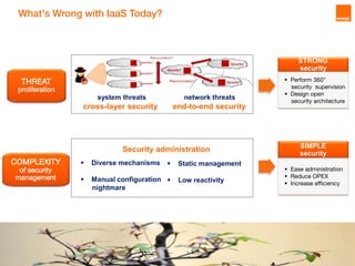 What's Wrong with IaaS Today? 
THREAT 
proliferation 
system threats network threats 
cross-layer security end-to-end secu...