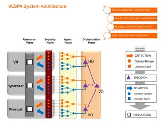 VESPA System Architecture 
HO 
Resource 
Plane 
Security 
Plane 
Agent 
Plane 
Orchestration 
Plane 
VM 
Hypervisor 
Physi...