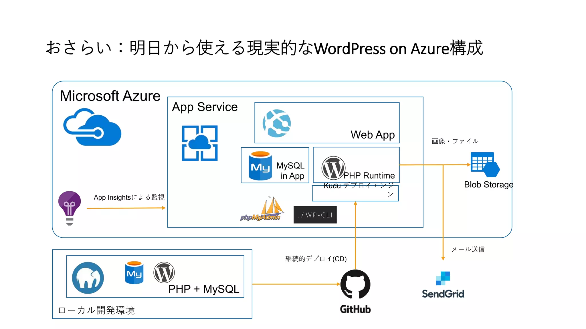 おさらい：明日から使える現実的なWordPress on Azure構成
Microsoft Azure
App Service
Web App
PHP Runtime
MySQL
in App
ローカル開発環境
PHP + MySQL
App Insightsによる監視
継続的デプロイ(CD)
画像・ファイル
Kudu デプロイエンジ
ン
メール送信
Blob Storage
 
