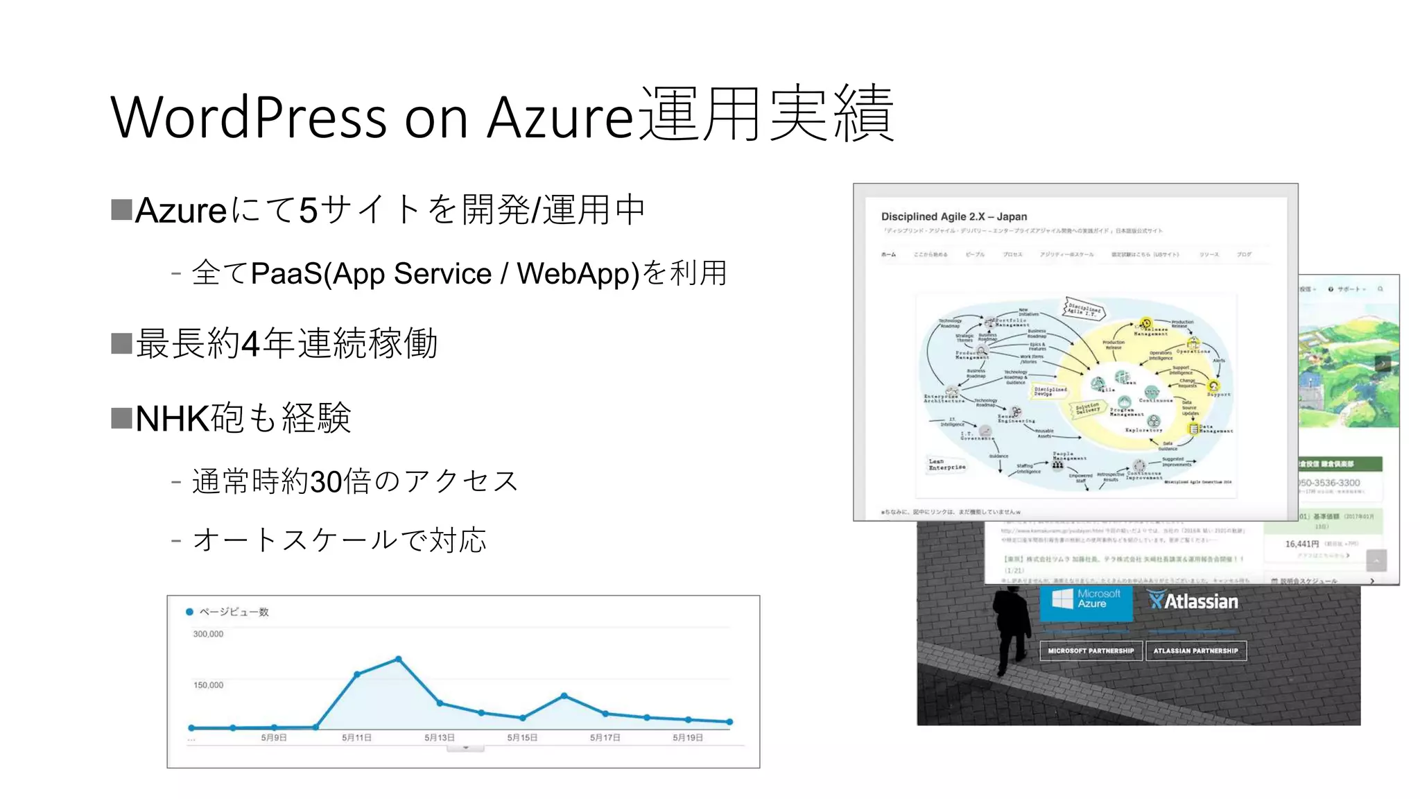 WordPress on Azure運用実績
Azureにて5サイトを開発/運用中
﹣全てPaaS(App Service / WebApp)を利用
最長約4年連続稼働
NHK砲も経験
﹣通常時約30倍のアクセス
﹣オートスケールで対応
 