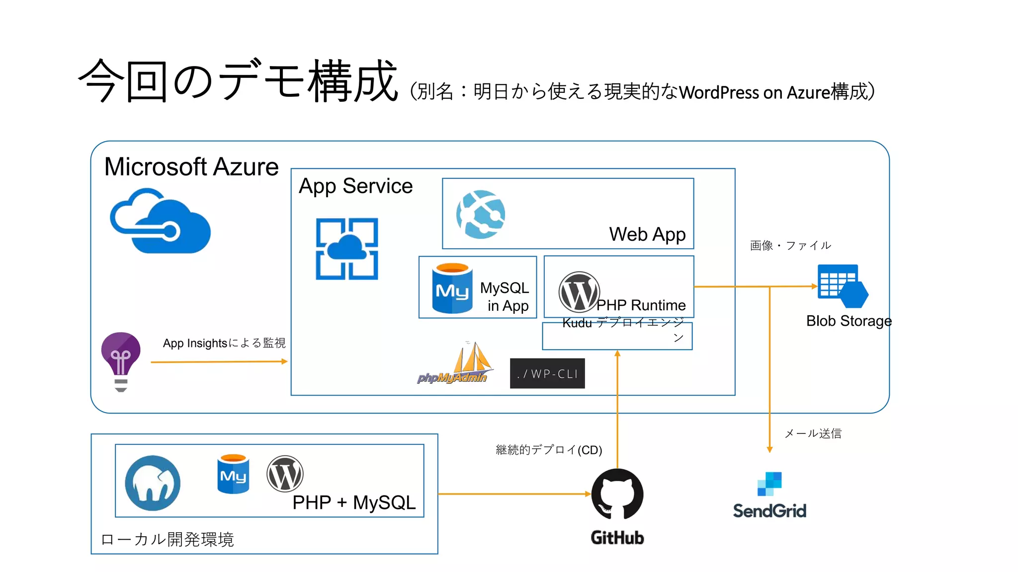 Microsoft Azure
今回のデモ構成（別名：明日から使える現実的なWordPress on Azure構成）
App Service
Web App
PHP Runtime
MySQL
in App
ローカル開発環境
PHP + MySQL
App Insightsによる監視
継続的デプロイ(CD)
画像・ファイル
Kudu デプロイエンジ
ン
メール送信
Blob Storage
 