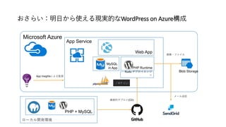 おさらい：明日から使える現実的なWordPress on Azure構成
Microsoft Azure
App Service
Web App
PHP Runtime
MySQL
in App
ローカル開発環境
PHP + MySQL
App Insightsによる監視
継続的デプロイ(CD)
画像・ファイル
Kudu デプロイエンジ
ン
メール送信
Blob Storage
 