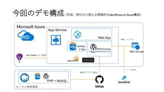 Microsoft Azure
今回のデモ構成（別名：明日から使える現実的なWordPress on Azure構成）
App Service
Web App
PHP Runtime
MySQL
in App
ローカル開発環境
PHP + MySQL
App Insightsによる監視
継続的デプロイ(CD)
画像・ファイル
Kudu デプロイエンジ
ン
メール送信
Blob Storage
 