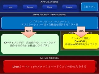 自作アプリ




           アプリケーションフレームワーク：
       アプリケーションへ様々な機能を提供するクラス群

         NDK                     SDK


                            ランタイム環境：
                               DalvikVMと
C++ライブラリ群：高速動作や、ハードウェア
                         各種JavaSE6準拠ライブラリ
    操作を求められる機能のライブラリ




   Linuxカーネル：↑のスタックとハードウェアの仲立ちをする
 
