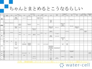 ちゃんとまとめるとこうなるらしい




 出典：Androidにおけるテストに関して〜デバイスをどう選択するか〜
 
