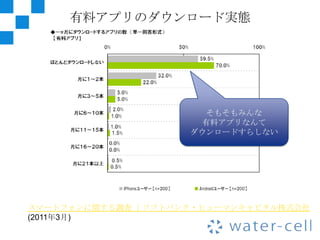 有料アプリのダウンロード実態




                       そもそもみんな
                      有料アプリなんて
                    ダウンロードすらしない




スマートフォンに関する調査 ｜ソフトバンク・ヒューマンキャピタル株式会社
(2011年3月)
 