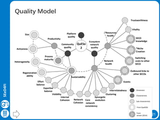 21
SEeD4FI
QuESo
2
Productivity
Sustainability
Process
maturity
Community
quality
Size
Internal
Cohesion
Activeness
Heterogeneity
Regeneration
ability
Effort
balance
Expertise
balance
Visibility
Ecosystem
network
quality
*Resources
health
Network
health
Core
network
consistency
Vitality
Clustering
Interrelatedness
Synergetic
evolution
Platform
quality
Outbound links to
other SECOs
From
Jansen (2014)
SECO
knowledge
*Niche
Creation
Switching
costs to other
SECO
Dimension
Characteristic
Sub-characteristic
From QualOSS
Trustworthiness
Network
Cohesion
Events
Quality Model
 