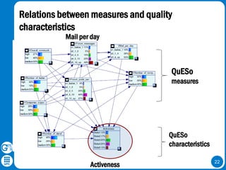 22
Relations between measures and quality
characteristics
QuESo
measures
QuESo
characteristics
Mail per day
Activeness
 