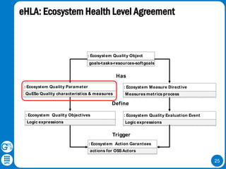 25
: Ecosystem Quality Object
goals-tasks-resources-softgoals
: Ecosystem Quality Parameter
QuESo Quality characteristics & measures
: Ecosystem Measure Directive
Measures metrics process
: Ecosystem Quality Objectives
Logic expressions
: Ecosystem Quality Evaluation Event
Logic expressions
: Ecosystem Action Garantees
actions for OSSActors
Has
Define
Trigger
eHLA: Ecosystem Health Level Agreement
 