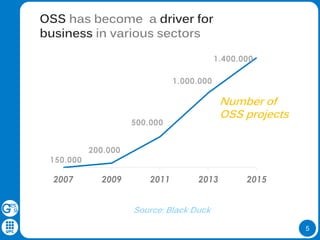 5
OSS has become a driver for
business in various sectors
Source: Black Duck
150.000
200.000
500.000
1.000.000
1.400.000
2007 2009 2011 2013 2015
Number of
OSS projects
 