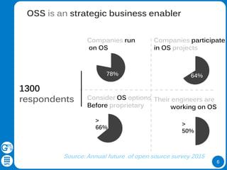 6
78% 64%
>
66%
>
50%
Companies run
on OS
Companies participate
in OS projects
Their engineers are
working on OS
Consider OS options
Before proprietary
OSS is an strategic business enabler
Source: Annual future of open source survey 2015
1300
respondents
 