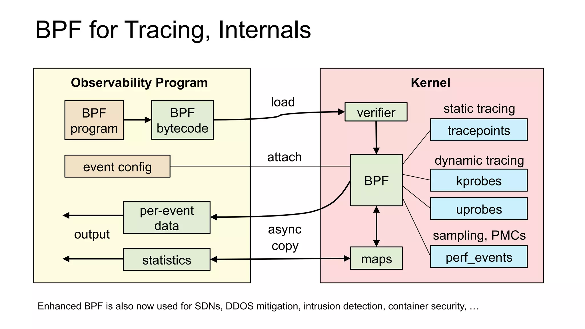 BPF for Tracing, Internals
BPF
bytecode
Observability Program Kernel
tracepoints
kprobes
uprobes
BPF
maps
per-event
data
statistics
verifier
output
static tracing
dynamic tracing
async
copy
perf_events
sampling, PMCs
BPF
program
event config
attach
load
Enhanced BPF is also now used for SDNs, DDOS mitigation, intrusion detection, container security, …
 