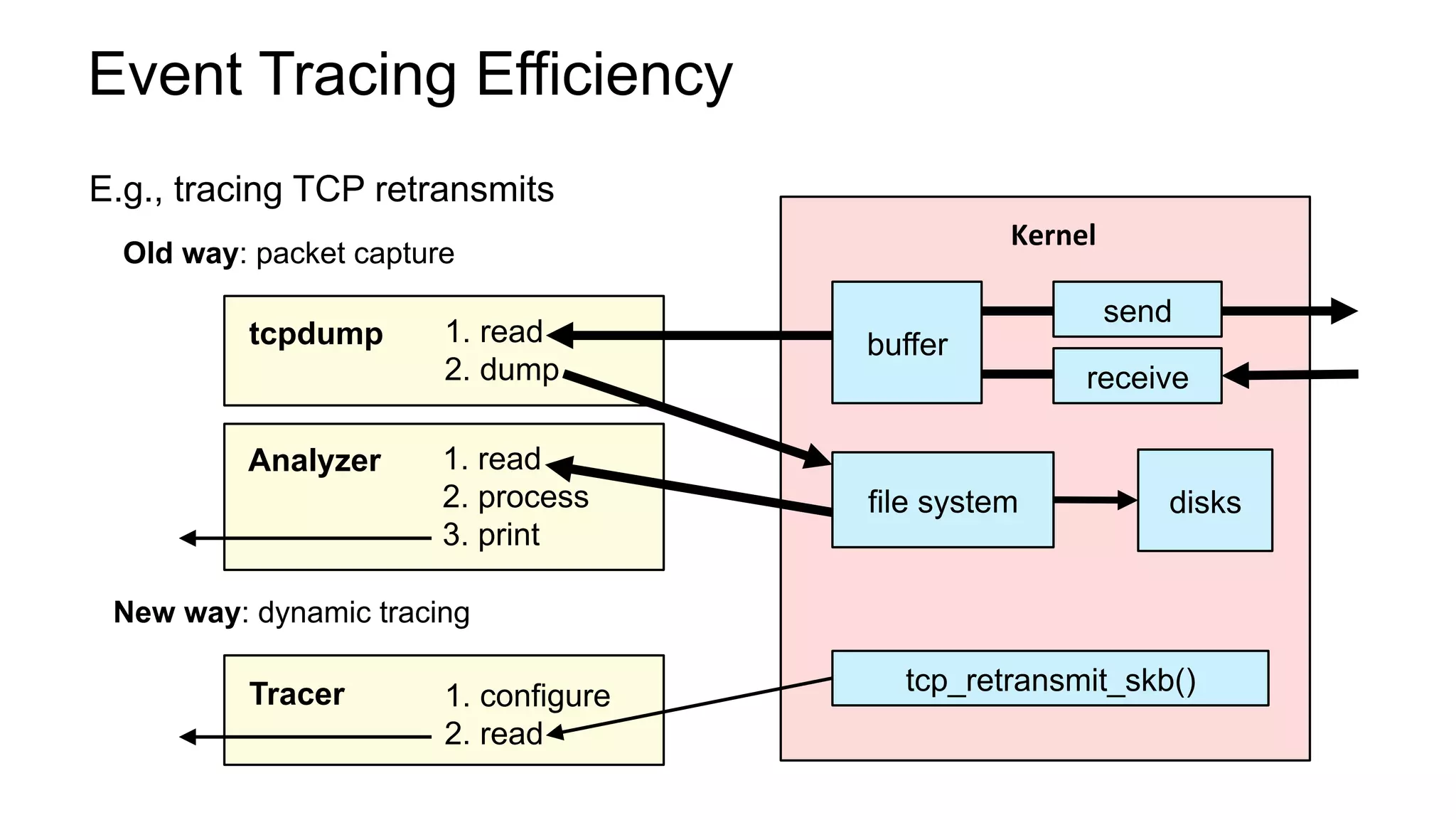 Event Tracing Efficiency
send
receive
tcpdump
Kernel	
buffer
file system
1. read
2. dump
Analyzer 1. read
2. process
3. print
disks
Old way: packet capture
New way: dynamic tracing
Tracer 1. configure
2. read
tcp_retransmit_skb()
E.g., tracing TCP retransmits
 