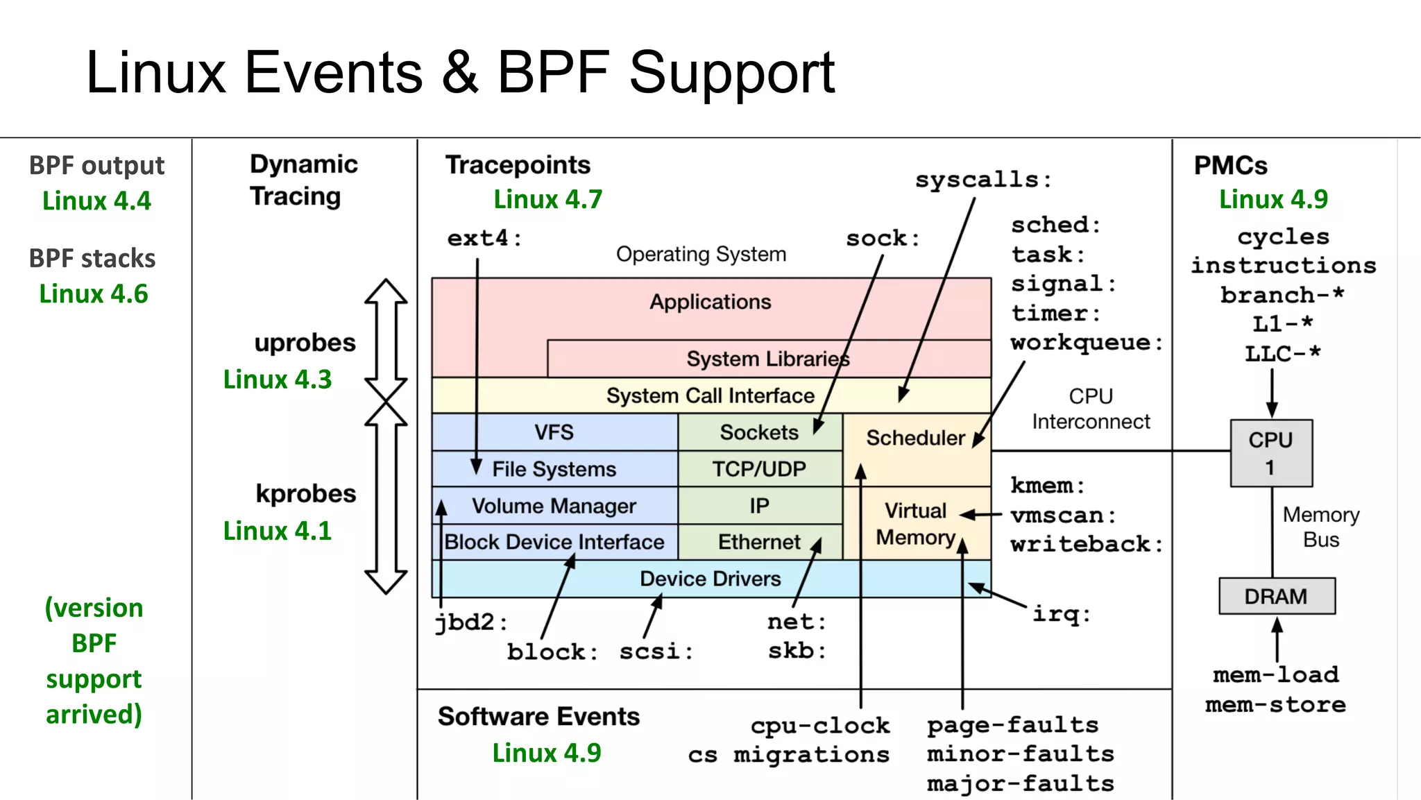 Linux Events & BPF Support
Linux	4.3	
Linux	4.7	 Linux	4.9	
Linux	4.9	
Linux	4.1	
BPF	stacks	
Linux	4.6	
BPF	output	
Linux	4.4	
(version	
BPF	
support	
arrived)	
 