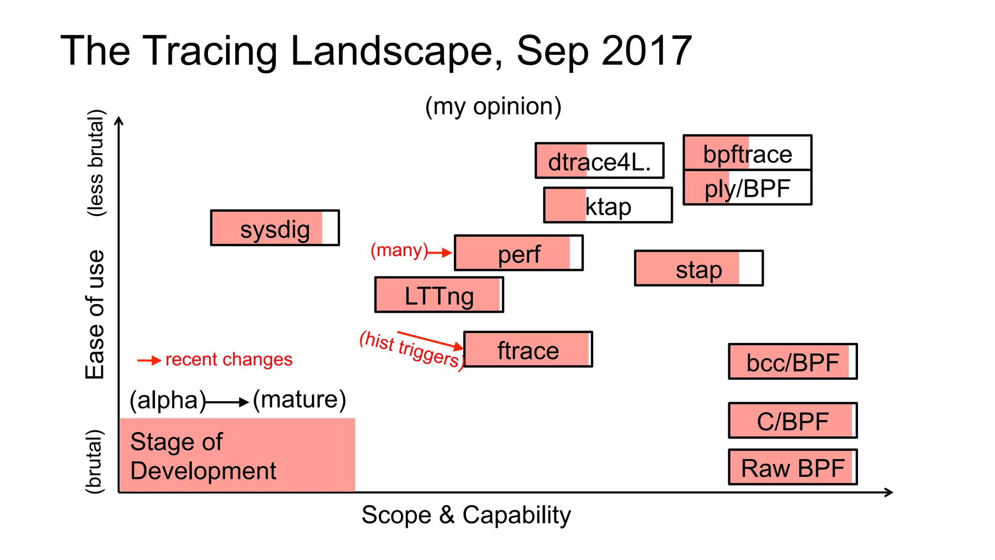 The Tracing Landscape, Sep 2017
Scope & Capability
Easeofuse
sysdig
perf
ftrace
C/BPF
ktap
stap
Stage of
Development
(my opinion)
dtrace4L.
(brutal)(lessbrutal)
(alpha) (mature)
bcc/BPF
ply/BPF
Raw BPF
LTTng
(hist triggers)recent changes
(many)
bpftrace
 