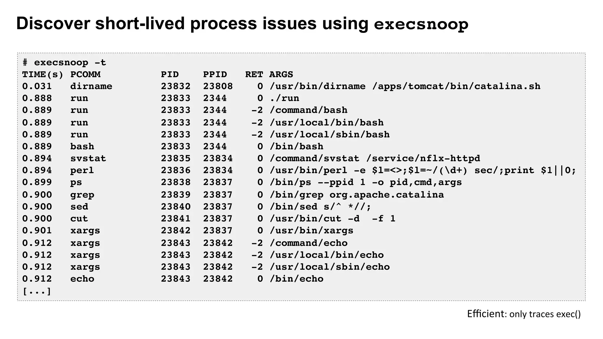 Discover short-lived process issues using execsnoop
# execsnoop -t
TIME(s) PCOMM PID PPID RET ARGS
0.031 dirname 23832 23808 0 /usr/bin/dirname /apps/tomcat/bin/catalina.sh
0.888 run 23833 2344 0 ./run
0.889 run 23833 2344 -2 /command/bash
0.889 run 23833 2344 -2 /usr/local/bin/bash
0.889 run 23833 2344 -2 /usr/local/sbin/bash
0.889 bash 23833 2344 0 /bin/bash
0.894 svstat 23835 23834 0 /command/svstat /service/nflx-httpd
0.894 perl 23836 23834 0 /usr/bin/perl -e $l=<>;$l=~/(d+) sec/;print $1||0;
0.899 ps 23838 23837 0 /bin/ps --ppid 1 -o pid,cmd,args
0.900 grep 23839 23837 0 /bin/grep org.apache.catalina
0.900 sed 23840 23837 0 /bin/sed s/^ *//;
0.900 cut 23841 23837 0 /usr/bin/cut -d -f 1
0.901 xargs 23842 23837 0 /usr/bin/xargs
0.912 xargs 23843 23842 -2 /command/echo
0.912 xargs 23843 23842 -2 /usr/local/bin/echo
0.912 xargs 23843 23842 -2 /usr/local/sbin/echo
0.912 echo 23843 23842 0 /bin/echo
[...]
Eﬃcient:	only	traces	exec()	
 