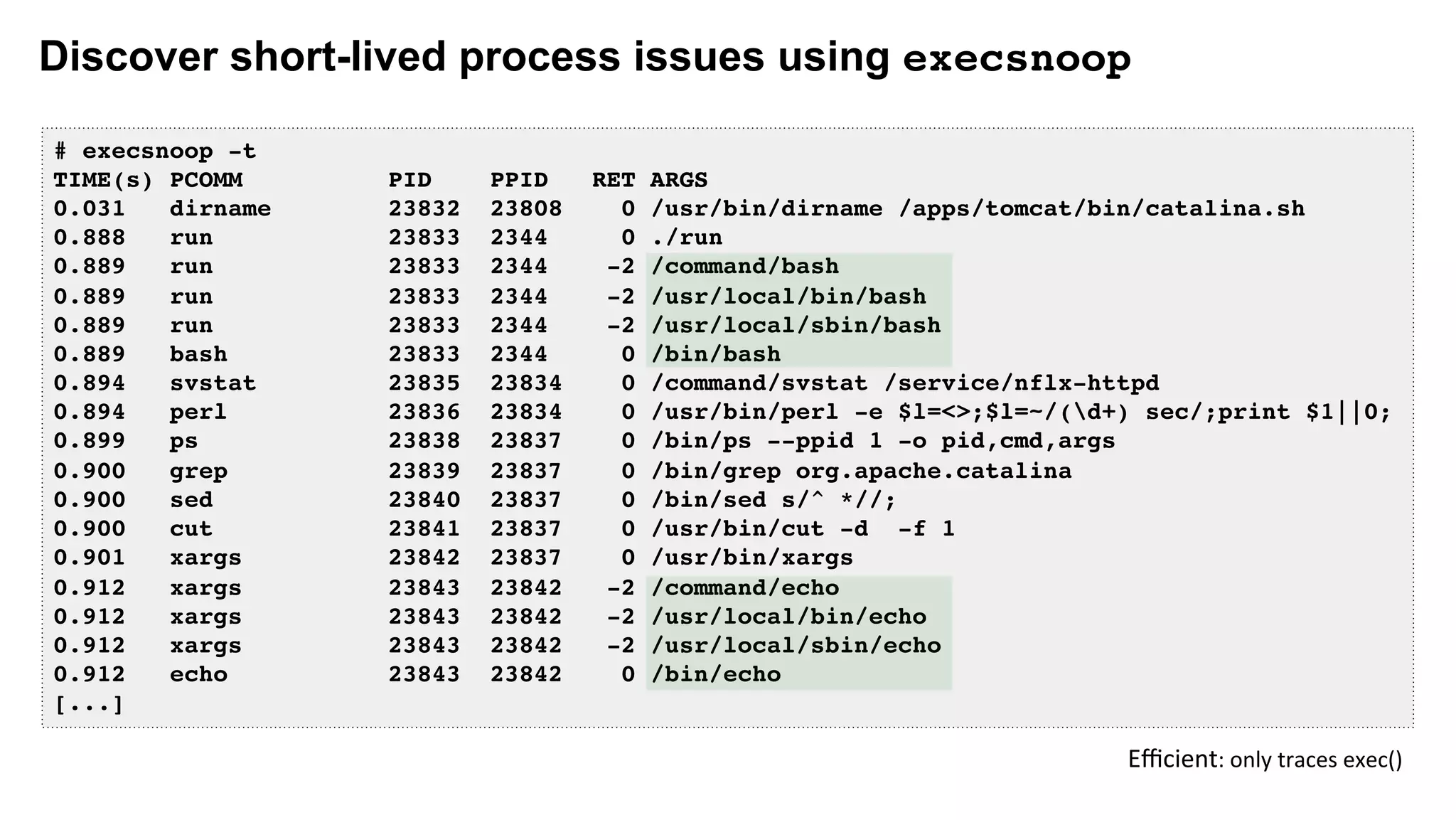 Discover short-lived process issues using execsnoop
# execsnoop -t
TIME(s) PCOMM PID PPID RET ARGS
0.031 dirname 23832 23808 0 /usr/bin/dirname /apps/tomcat/bin/catalina.sh
0.888 run 23833 2344 0 ./run
0.889 run 23833 2344 -2 /command/bash
0.889 run 23833 2344 -2 /usr/local/bin/bash
0.889 run 23833 2344 -2 /usr/local/sbin/bash
0.889 bash 23833 2344 0 /bin/bash
0.894 svstat 23835 23834 0 /command/svstat /service/nflx-httpd
0.894 perl 23836 23834 0 /usr/bin/perl -e $l=<>;$l=~/(d+) sec/;print $1||0;
0.899 ps 23838 23837 0 /bin/ps --ppid 1 -o pid,cmd,args
0.900 grep 23839 23837 0 /bin/grep org.apache.catalina
0.900 sed 23840 23837 0 /bin/sed s/^ *//;
0.900 cut 23841 23837 0 /usr/bin/cut -d -f 1
0.901 xargs 23842 23837 0 /usr/bin/xargs
0.912 xargs 23843 23842 -2 /command/echo
0.912 xargs 23843 23842 -2 /usr/local/bin/echo
0.912 xargs 23843 23842 -2 /usr/local/sbin/echo
0.912 echo 23843 23842 0 /bin/echo
[...]
Eﬃcient:	only	traces	exec()	
 