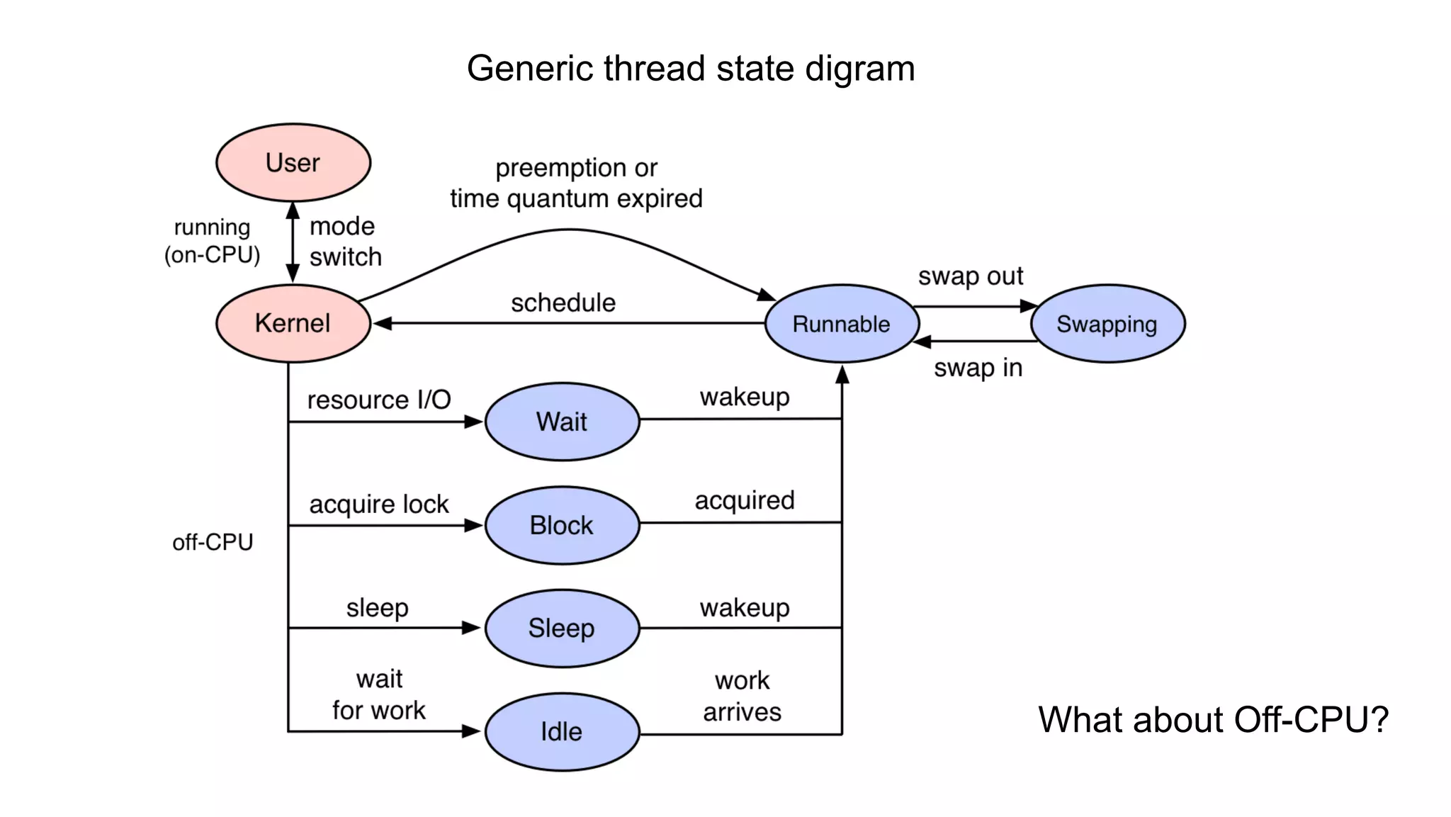 What about Off-CPU?
Generic thread state digram
 