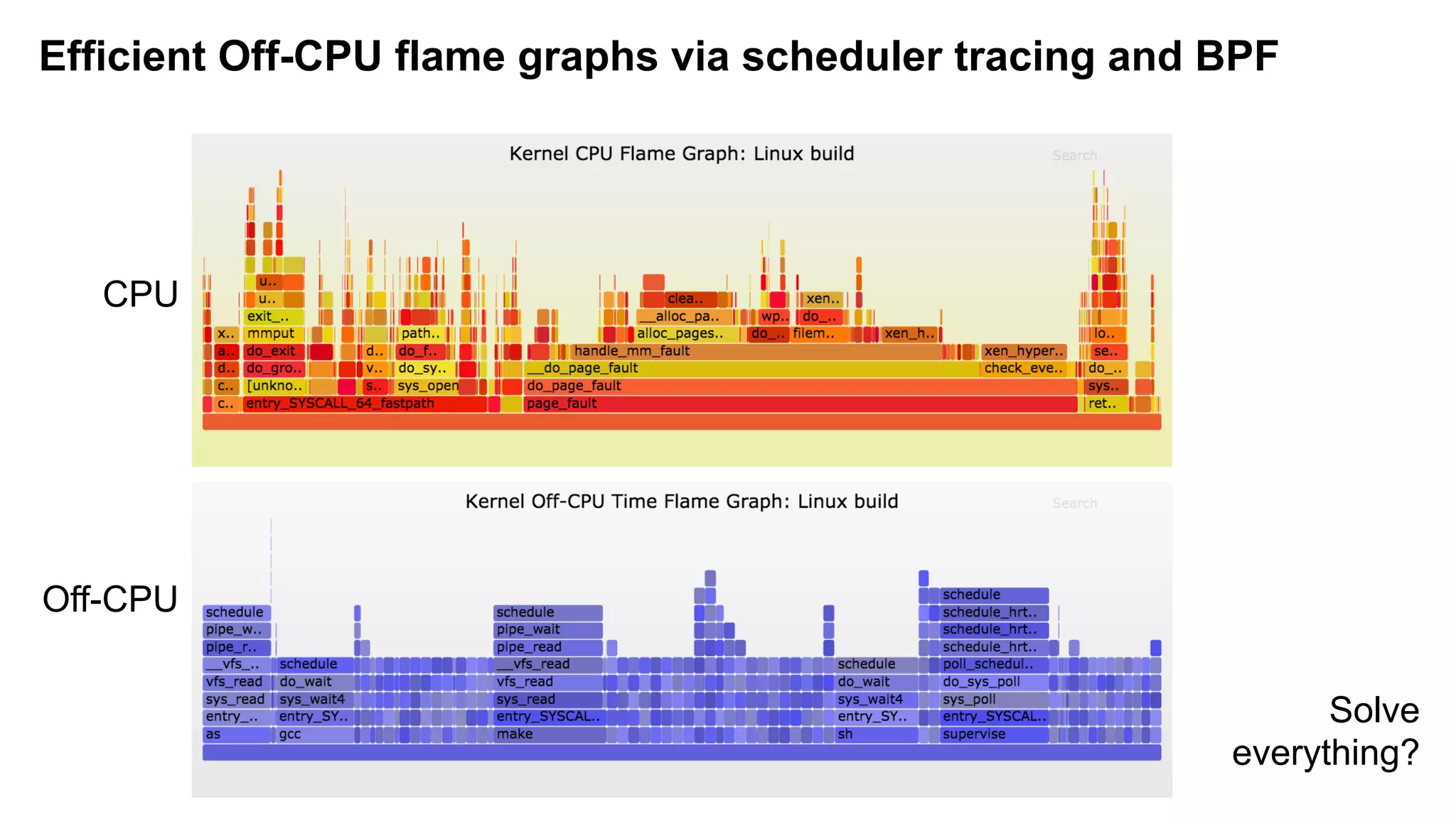 Efficient Off-CPU flame graphs via scheduler tracing and BPF
CPU
Off-CPU
Solve
everything?
 