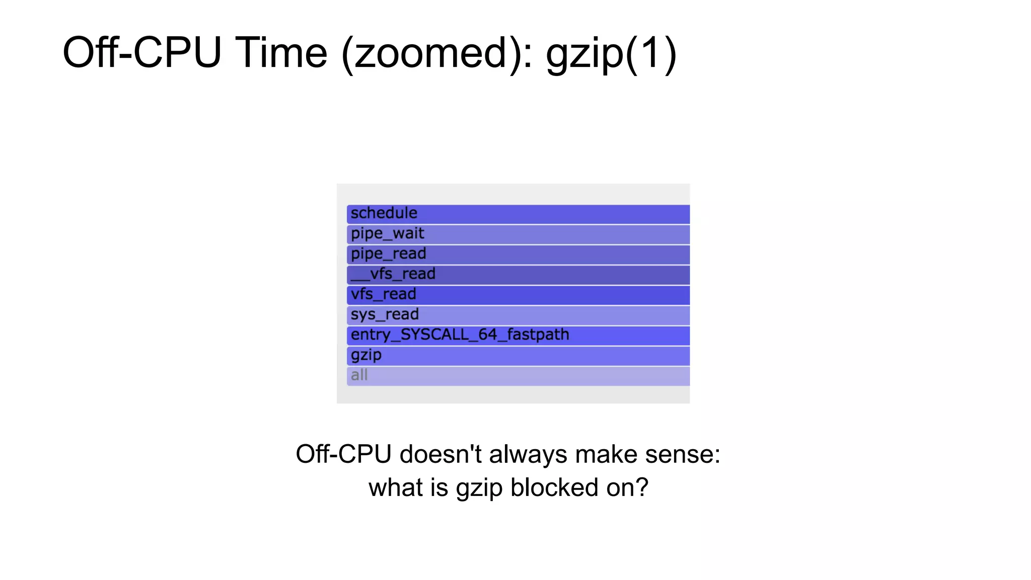 Off-CPU Time (zoomed): gzip(1)
Off-CPU doesn't always make sense:
what is gzip blocked on?
 
