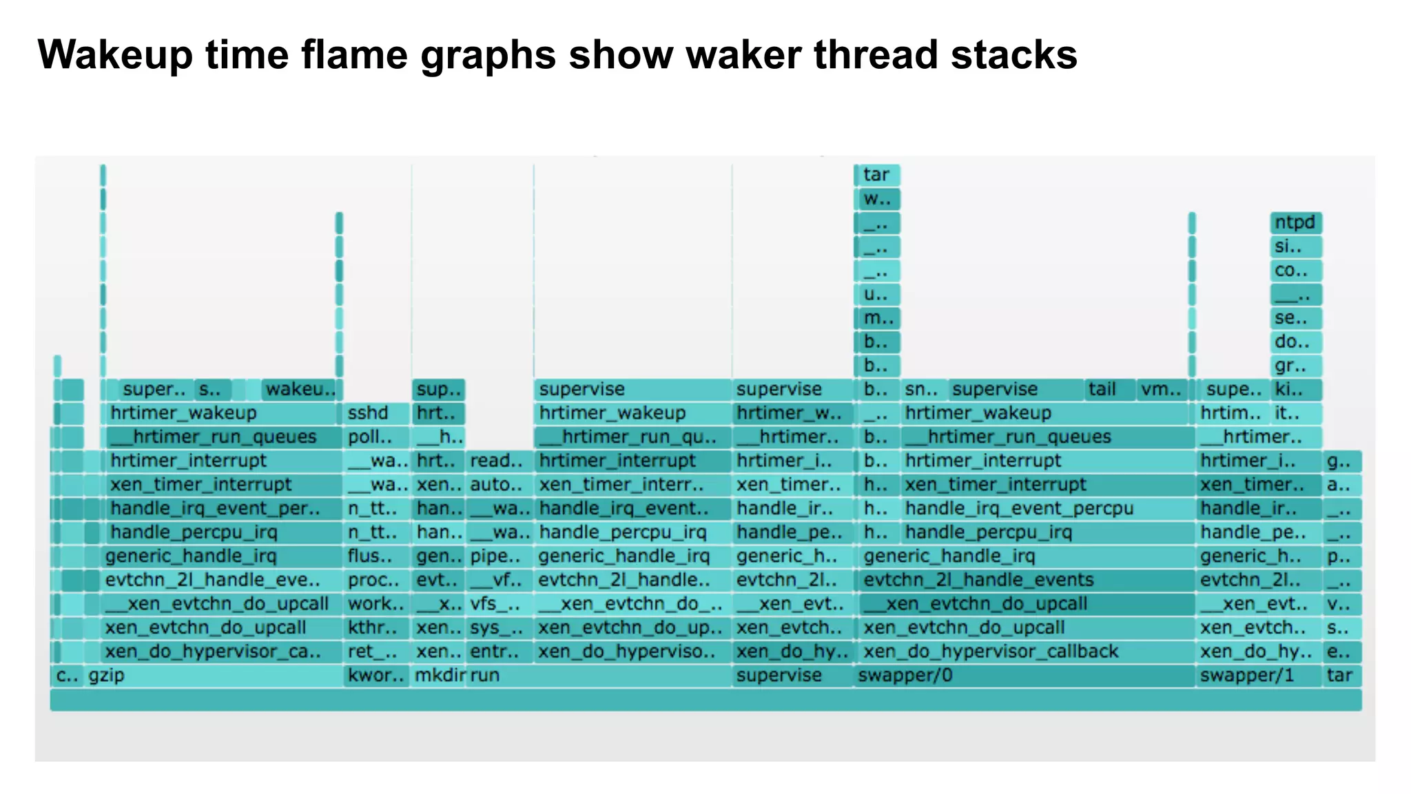 Wakeup time flame graphs show waker thread stacks
 