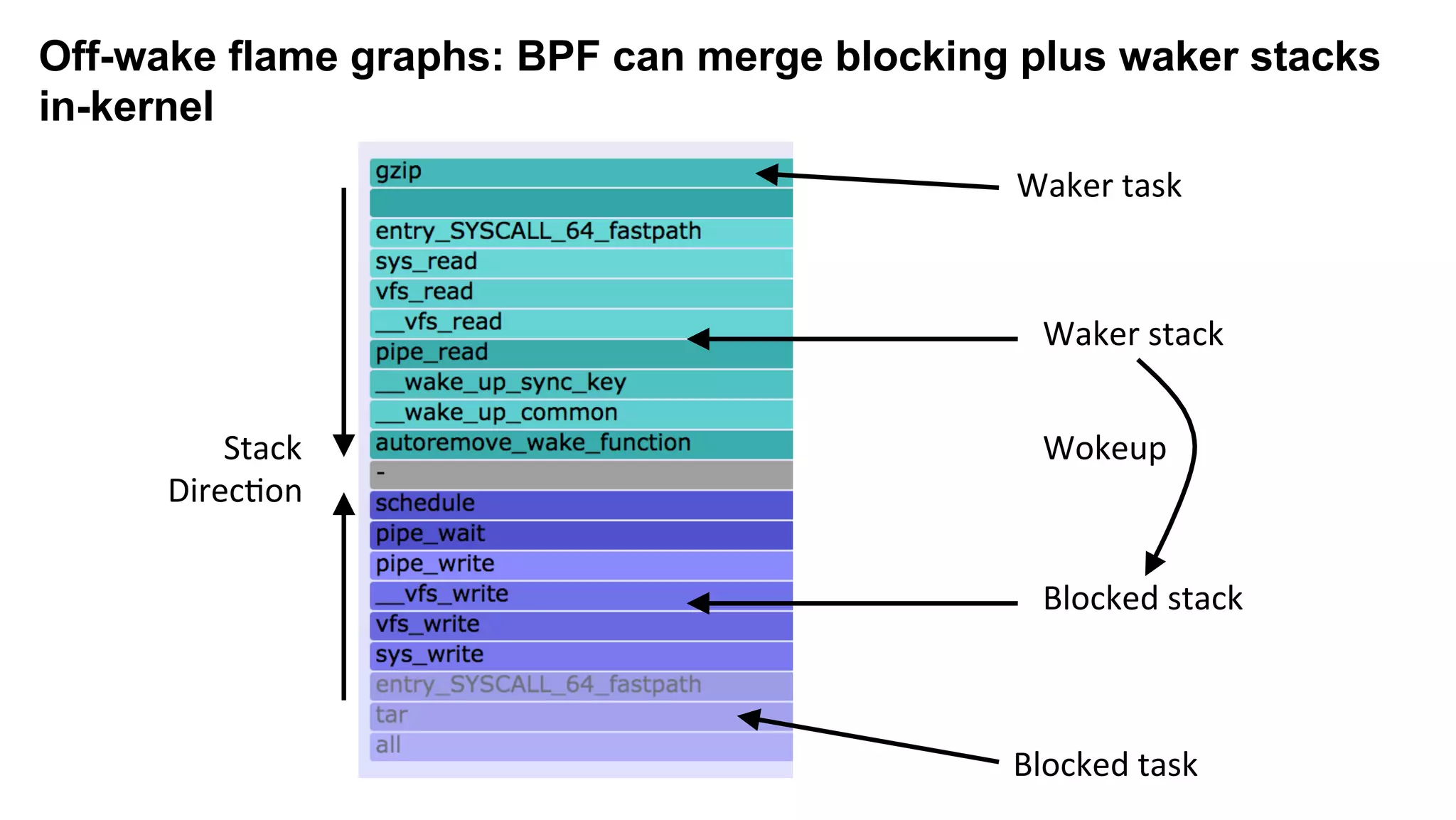 Off-wake flame graphs: BPF can merge blocking plus waker stacks
in-kernel
Waker	task	
Waker	stack	
Blocked	stack	
Blocked	task	
Stack	
Direc[on	
Wokeup	
 