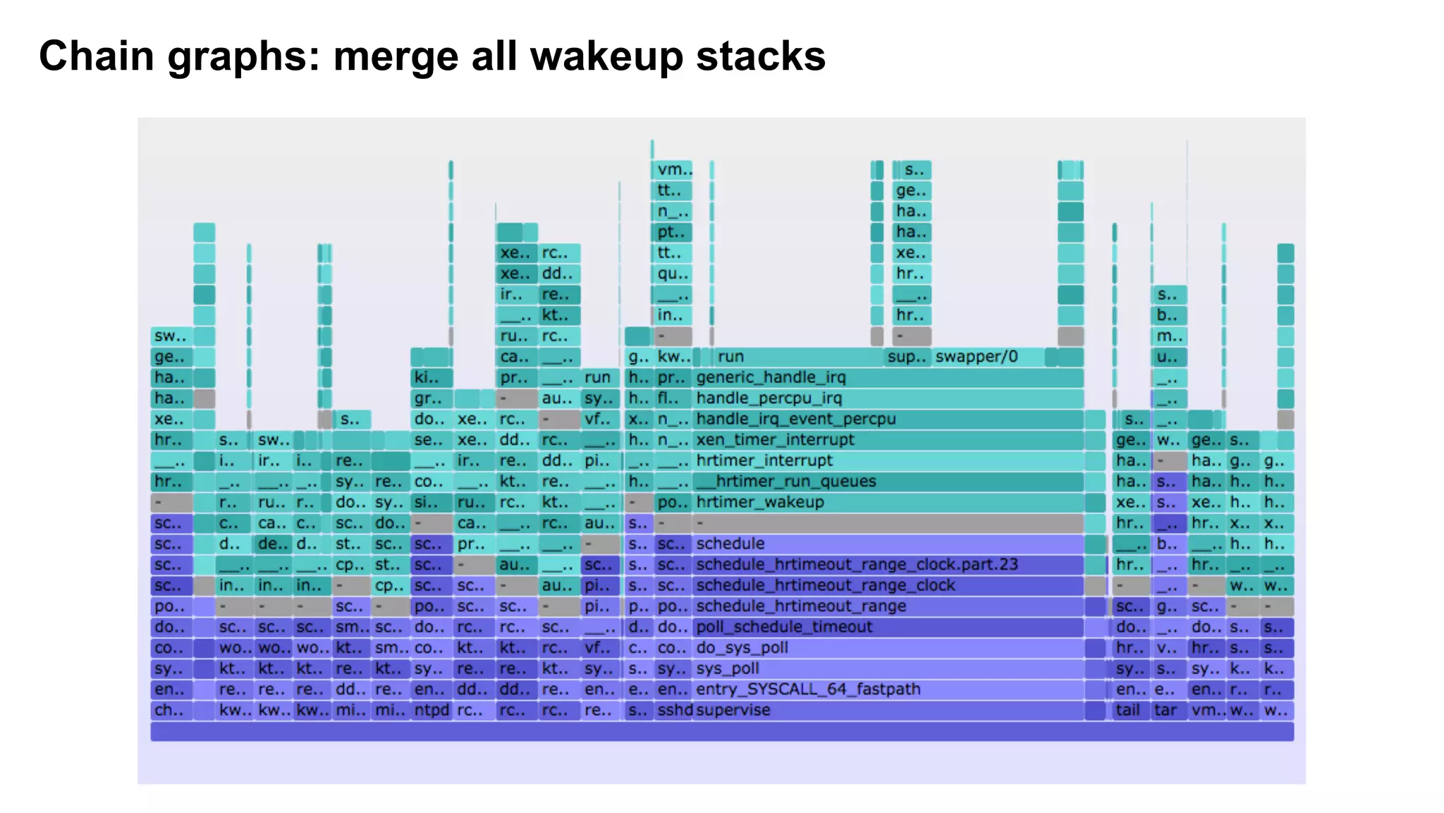 Chain graphs: merge all wakeup stacks
 
