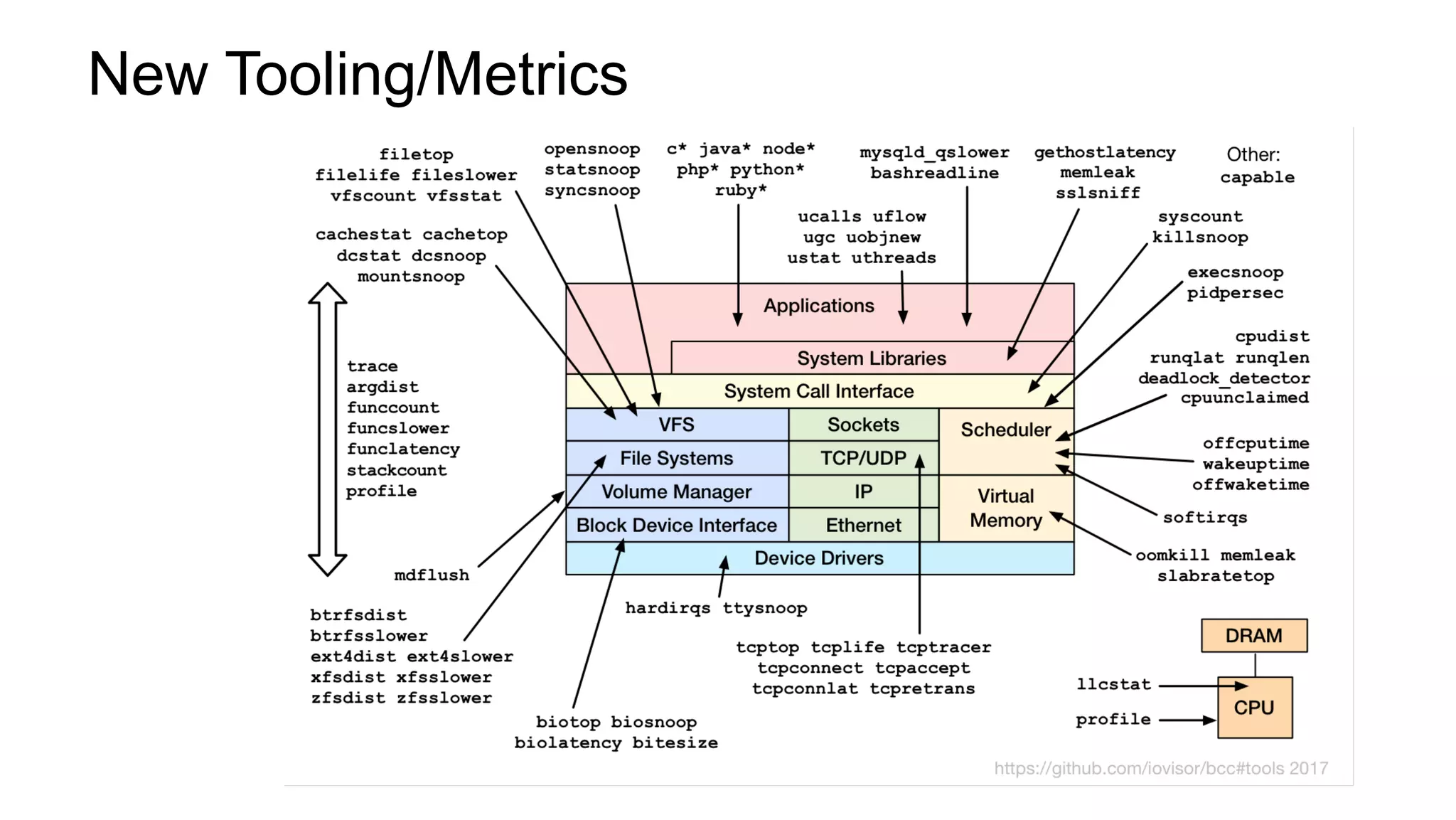 New Tooling/Metrics
 