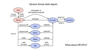 What about Off-CPU?
Generic thread state digram
 
